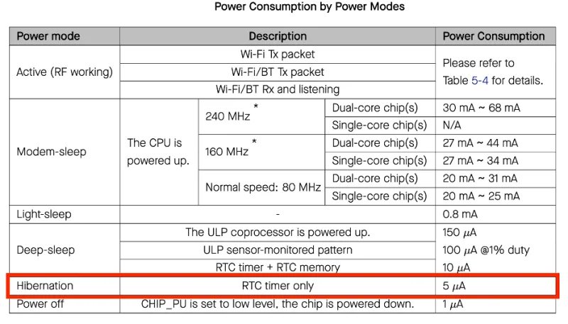 ESP32 hibernate mode: current consumption measurement setup