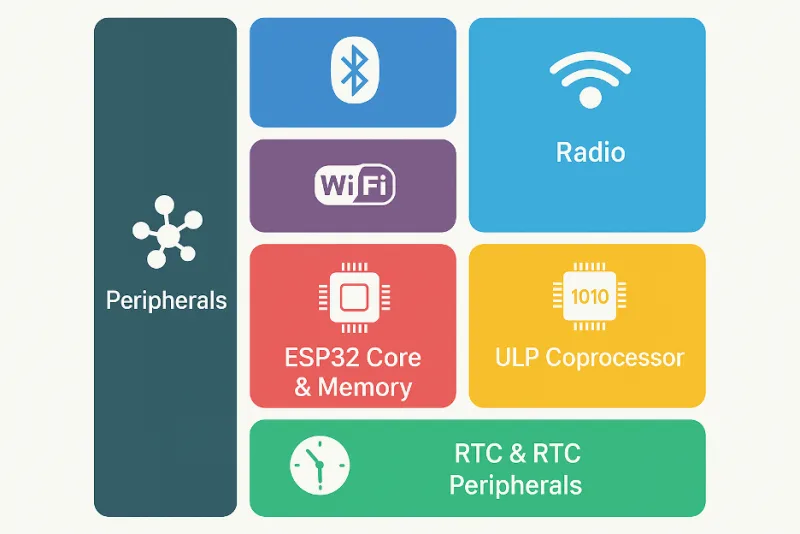 ESP32 power domains that stay active or shut down in hibernate mode